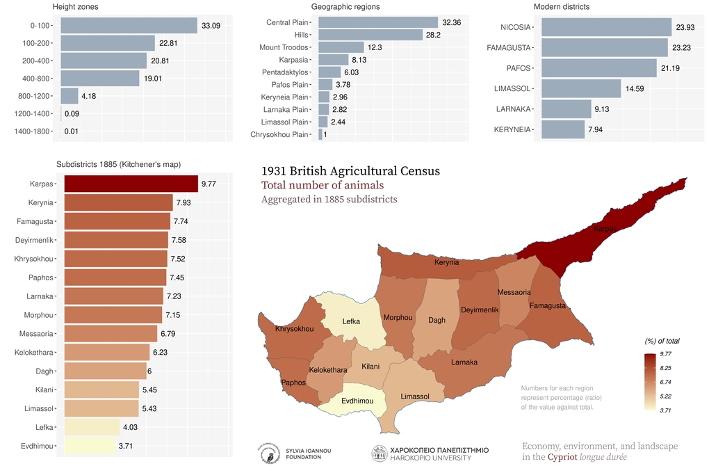 1931, Animals, Aggregated in various regions of the island