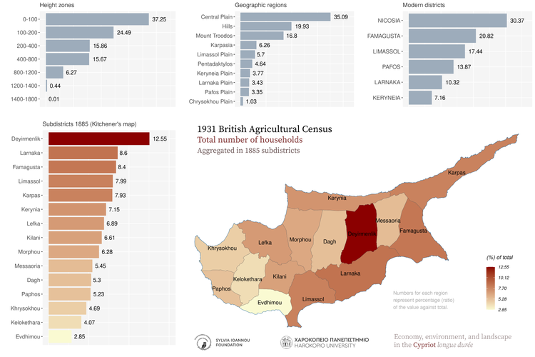 1931, Households, Aggregated in various regions of the island